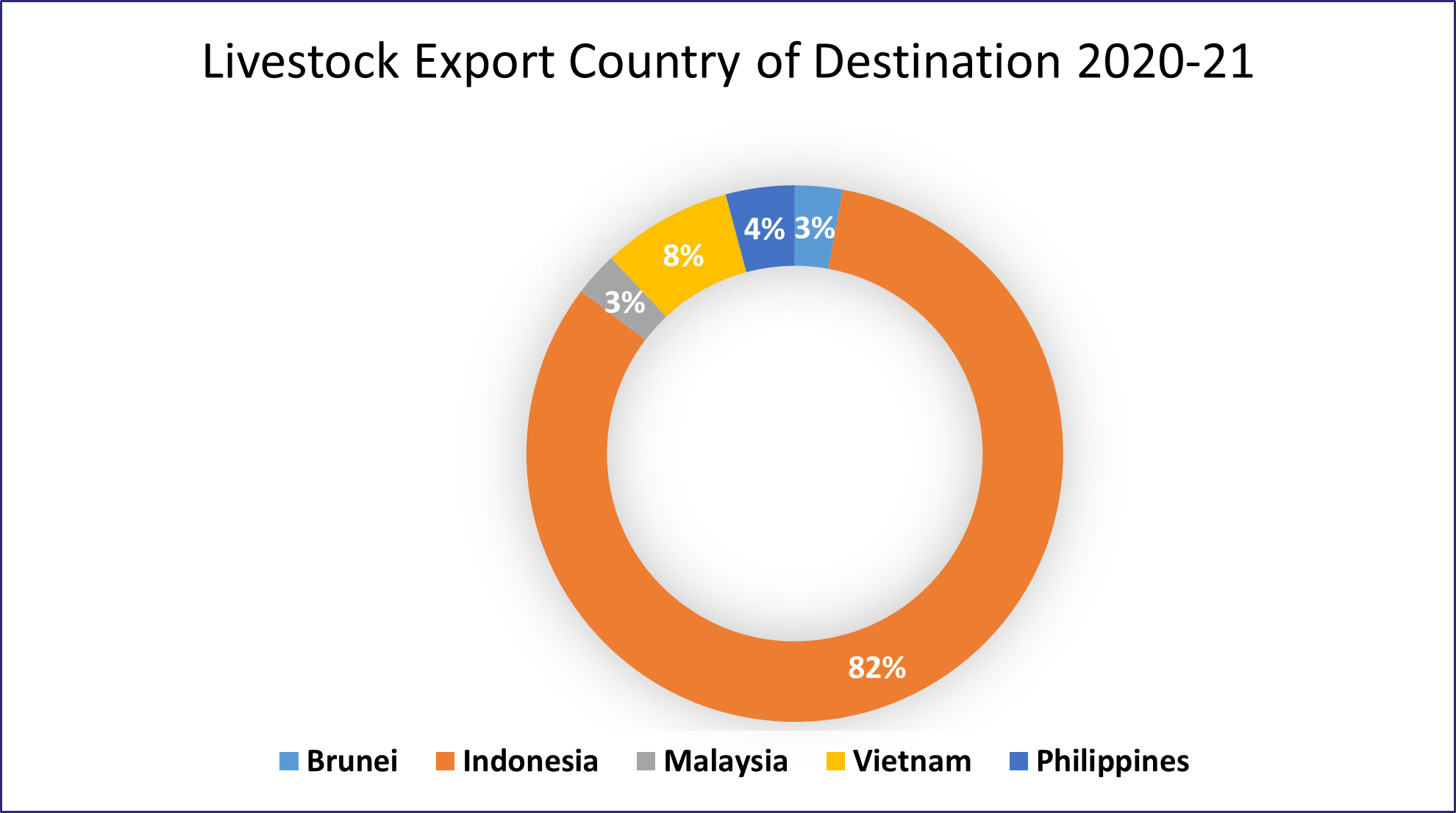 Livestock Darwin Port